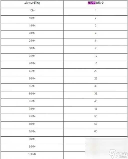 《萬國覺醒》移民限制條件介紹