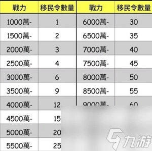萬國覺醒移民令消耗介紹表 移民條件介紹