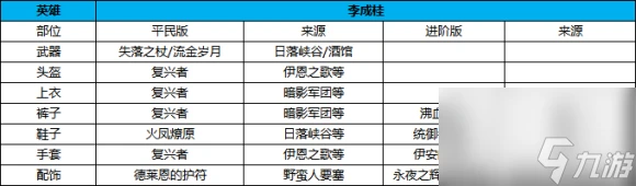 萬國覺醒李成桂怎麼搭配裝備-萬國覺醒內容介紹