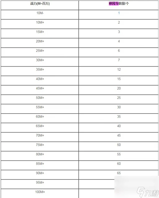 萬國覺醒移民令消耗介紹表 萬國覺醒所需移民令消耗匯總