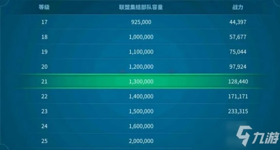 《萬國覺醒》劫掠者城寨獎勵什麼 劫掠者城寨獎勵分享