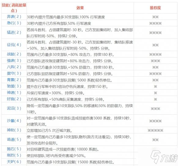 萬國覺醒埃及之戰攻略 技能選擇哪個好
