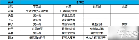 萬國覺醒李成桂特點分析 裝備搭配哪個好