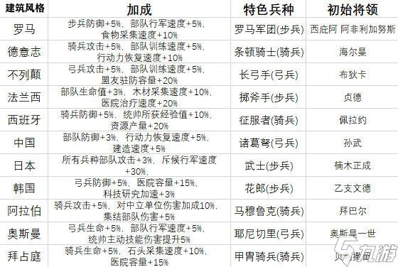 萬國覺醒紫色武將優先培養哪些 武將排名一覽