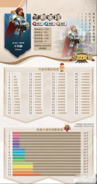 萬國覺醒蘭斯洛特技能怎麼樣 蘭斯洛特技能分享