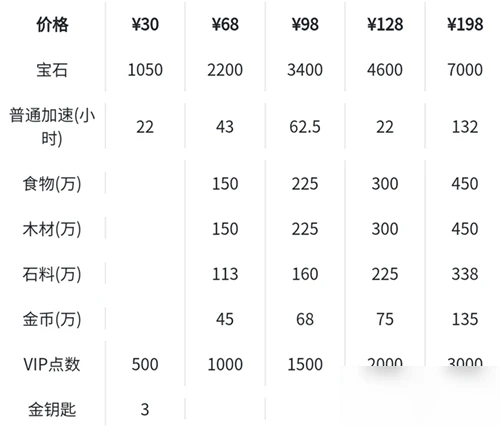 《萬國覺醒》先人一步禮包怎麼觸發 先人一步禮包觸發機制