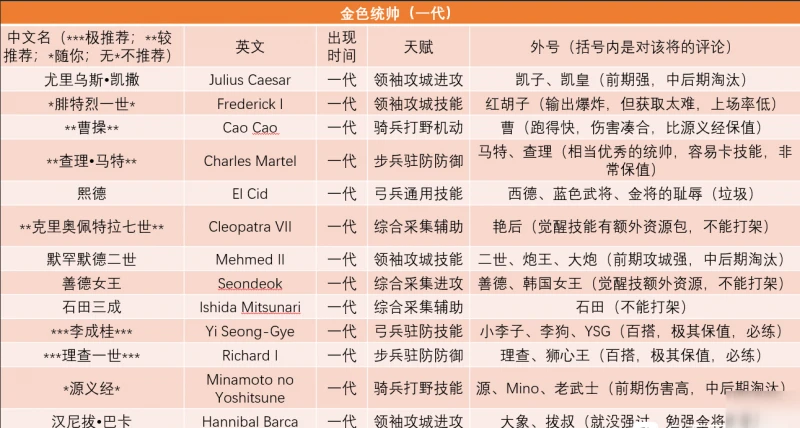 萬國覺醒哪些英雄武將厲害 強勢英雄武將排行榜一覽