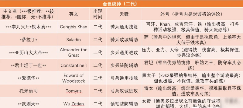 萬國覺醒哪些英雄武將厲害 強勢英雄武將排行榜一覽