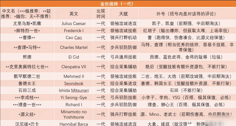 萬國覺醒哪個英雄強勢 2020最強英雄排行榜一覽