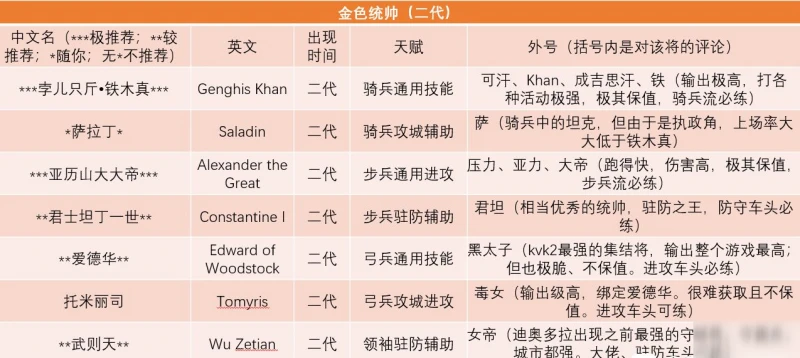 萬國覺醒哪個英雄強勢 2020最強英雄排行榜一覽