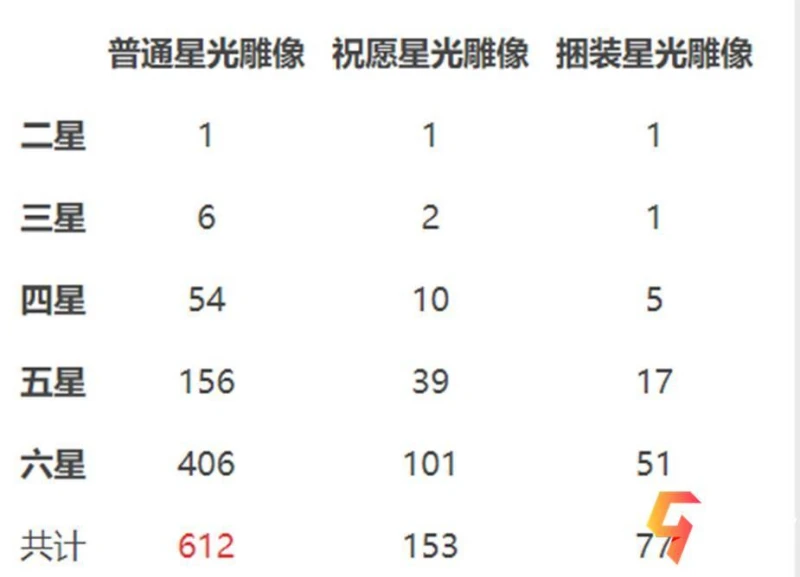 萬國覺醒金將覺醒數量 傳說統帥升星數量表
