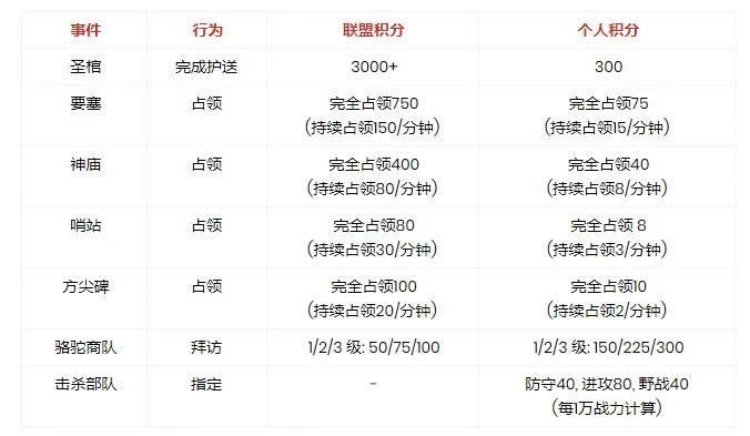 萬國覺醒埃及戰積分怎麼刷 積分獲取攻略​