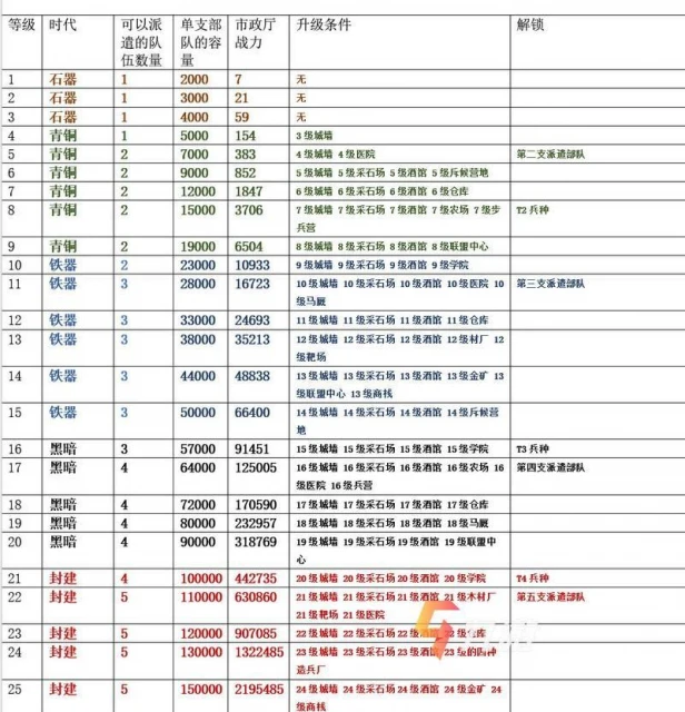 萬國覺醒建筑前置條件​ 加快升級方法有哪些