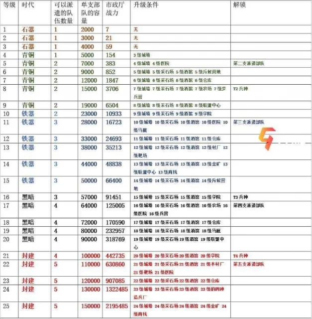 萬國覺醒都有什麼時代 遊戲不同時代介紹