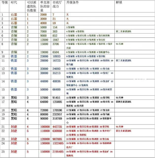 萬國覺醒主堡升級條件匯總 主堡快速升級技巧