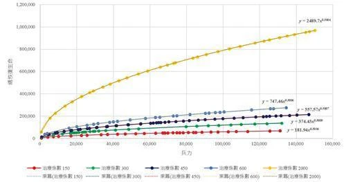 萬國覺醒治療公式 重傷率與治療小技巧​