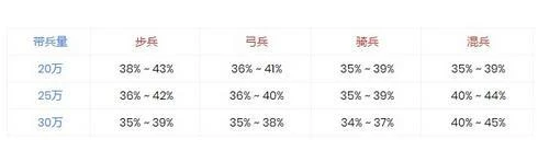 萬國覺醒治療公式 重傷率與治療小技巧​