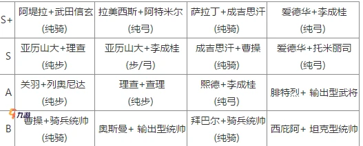 萬國覺醒統帥搭配 實戰強度排行