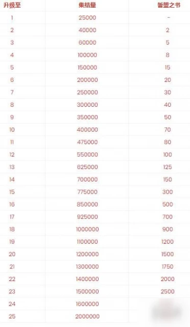 《萬國覺醒》誓盟之書要多少 誓盟之書後期使用數量一覽