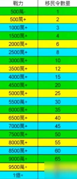 《萬國覺醒》怎麼移民 移民規則條件詳解