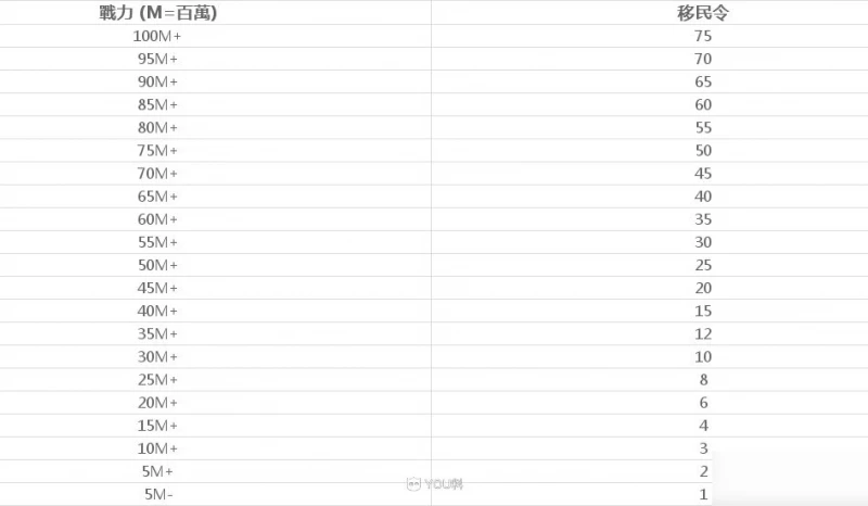 萬國覺醒怎麼移民 移民條件匯總一覽