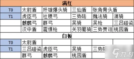 《三國志戰略版》英雄集結劇本陣容天梯表
