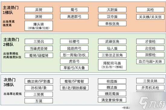 《三國志戰略版》S13前沿戰場生態前瞻 主流隊伍分析