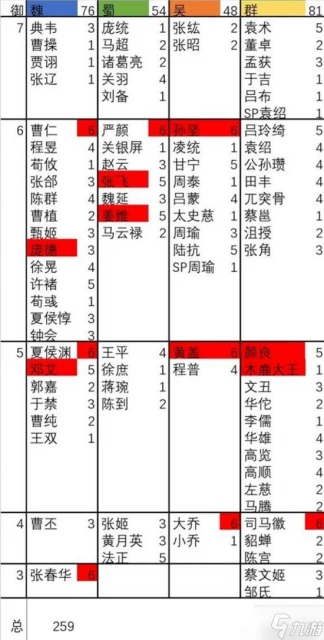 《三國志戰略版》月卡黨PK賽季遊戲經驗分享