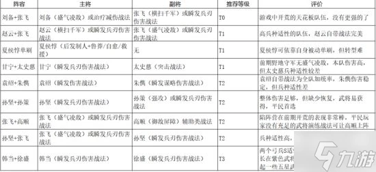 《三國志戰略版》開荒攻略 開荒隊伍推薦