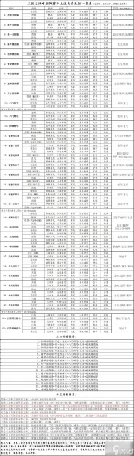《三國志戰略版》PK賽季主流陣容武將搭配表
