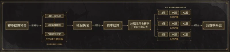 三國志·戰略版S3轉服規則 轉服需要注意哪些事項