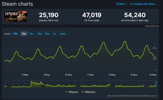因續作爆火：《哈迪斯》峰值在線突破5萬人！