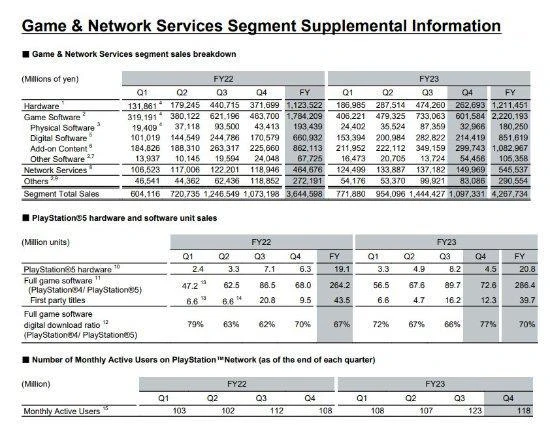 索尼財報：PS5全球累計出貨量突破5930萬台！