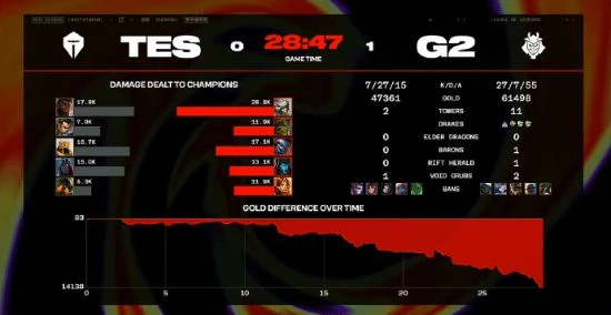 遺憾止步！《英雄聯盟》MSI滔搏0-3被G2橫掃出局