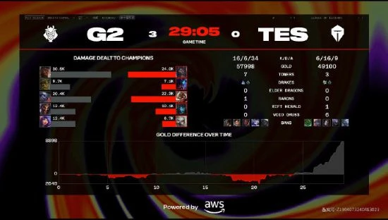 遺憾止步！《英雄聯盟》MSI滔搏0-3被G2橫掃出局