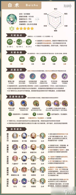 原神 V4.6角色攻略   白朮攻略·機制 養成 配隊