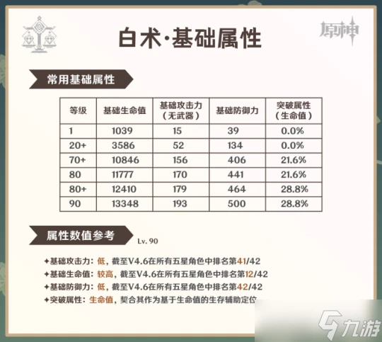 原神 V4.6角色攻略   白朮攻略·機制 養成 配隊