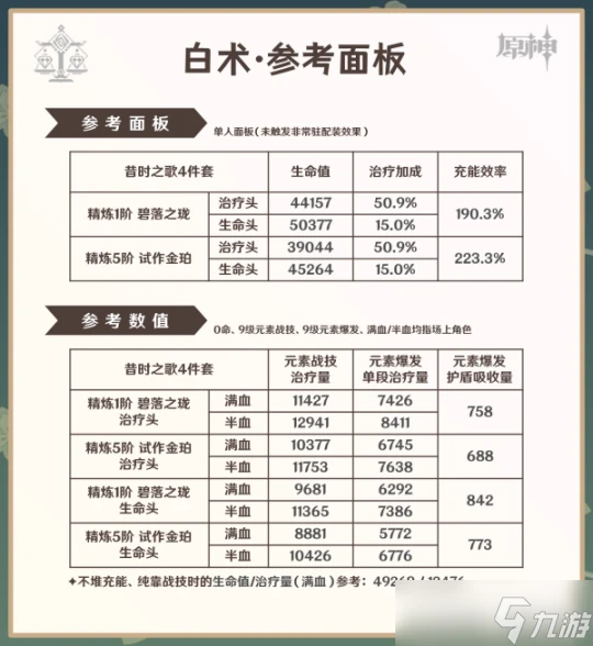 原神 V4.6角色攻略   白朮攻略·機制 養成 配隊