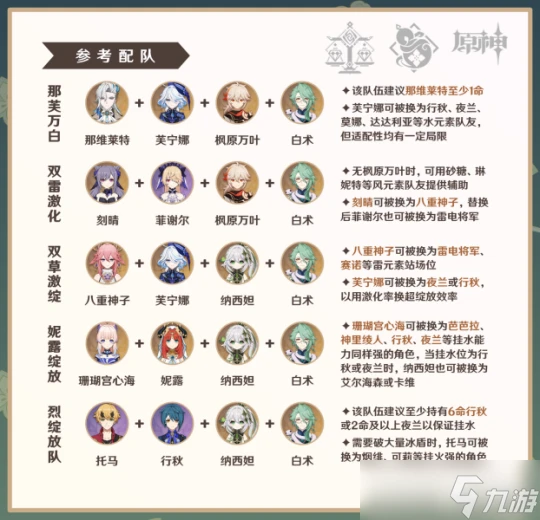 原神 V4.6角色攻略   白朮攻略·機制 養成 配隊