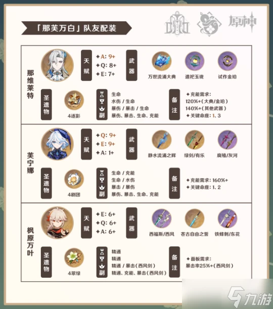 原神 V4.6角色攻略   白朮攻略·機制 養成 配隊