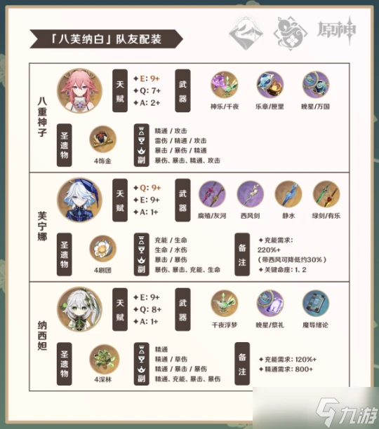 原神 V4.6角色攻略   白朮攻略·機制 養成 配隊