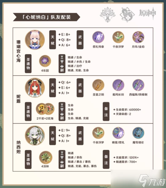 原神 V4.6角色攻略   白朮攻略·機制 養成 配隊