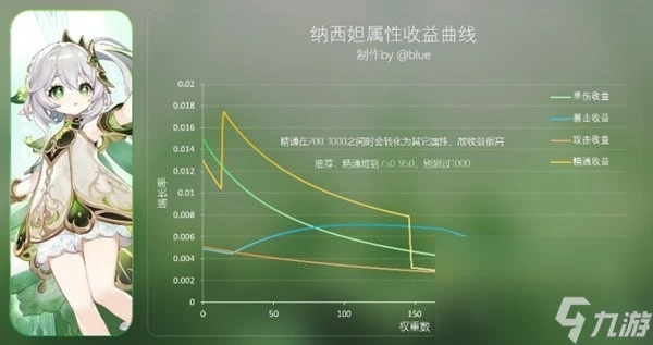 《原神》3.6版本納西妲詳細配隊攻略