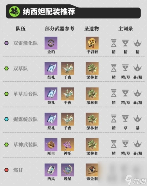 《原神》3.6版本納西妲詳細配隊攻略