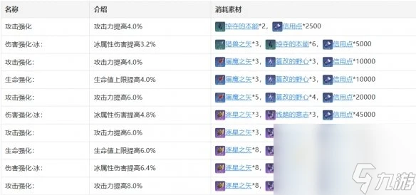 《崩壞 星穹鐵道》彥卿行跡加成效果介紹