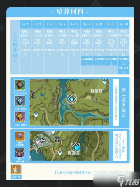 原神 V4.6攻略·角色攻略   萊依拉培養攻略