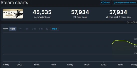 《對馬島》Steam特別好評 同游峰值人數近6萬