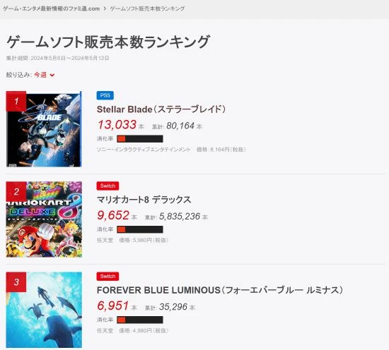晨報|曝《COD》新作首發XGP 對馬島PC峰值破6萬人