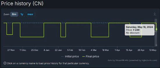 卡普空再度永降！《怪物獵人：世界》降價最高超百元
