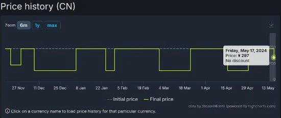卡普空再度永降！《怪物獵人：世界》降價最高超百元